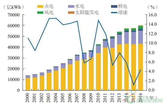 全国水电,核电,风电,太阳能等非化石能源发电量占全国发电总量的28.