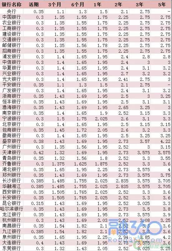 2017银行最新利率与光伏电站的收益对比，建光伏电站的都笑了，钱存银行的都哭了！