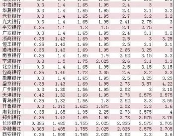 2017银行最新利率与光伏电站的<em>收益对比</em>，建光伏电站的都笑了，钱存银行的都哭了！