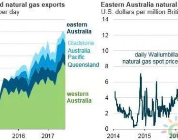 为解决天然气市场<em>供应短缺</em>  澳大利亚国内天然气安全机制有效吗？