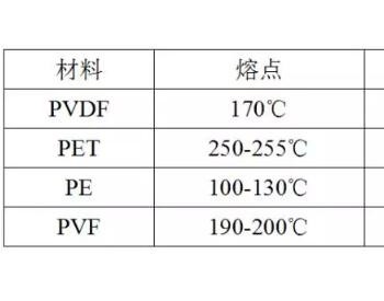 含氟光伏背板<em>回收技术</em>研究