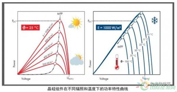 利用光伏发电，早上与中午的太阳是不是能发一样多的电？