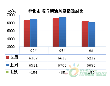 华北成品油市场周评（10月9日-10月13日）