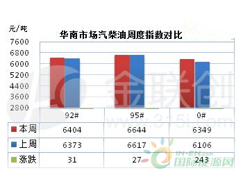 <em>华南成品油</em>市场周评（10月9日-10月13日）