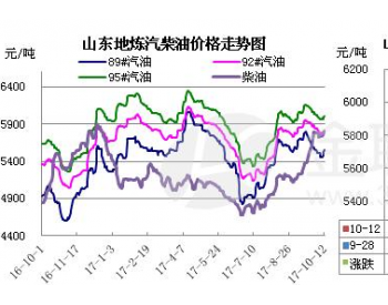 山东地方炼厂市场周评（10月9日-10月13日）