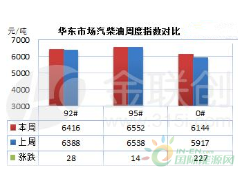 华东成品油市场周评（10月9日-10月13日）