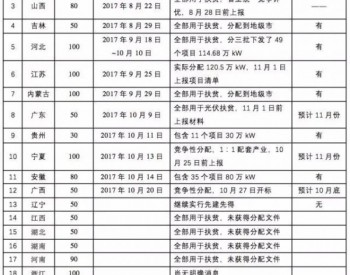 各省2017年光伏<em>指标分配</em>情况梳理