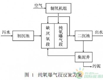 纯氧<em>曝气</em>法在甲醇废水中的应用