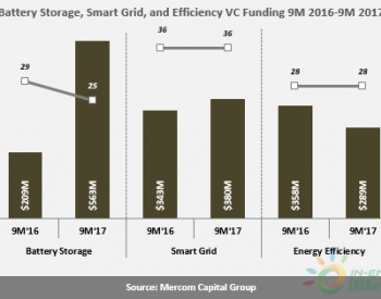 1-9月全球<em>智网</em>、储能和能效风投达12亿美元