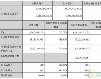 阳光电源三季度营收31亿 <em>净利增长</em>431%