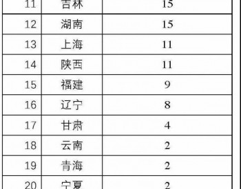 四川：分布式光伏年开发量不超过30MW，4州市外地区限制开发！