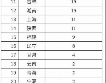 四川：分布式光伏年开发量不超过30MW，4州市外地区限制开