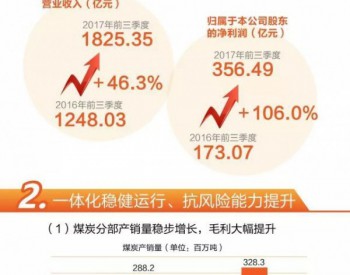 一图看懂中国神华三季报：前三<em>季度营业收入</em>1825.35亿
