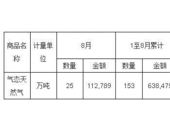 2017年8月中国气态<em>天然气出口量统计</em>表