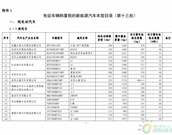 工信部：第13批《目录》发布共465款新能源车型  <em>纯电动车</em>占比92%