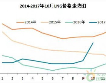 LNG前三季度价格表现<em>坚挺</em> 预计全年涨幅超