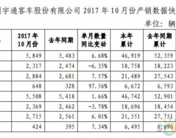 宇通10月销客车5508辆 全年<em>新能源客车</em>预计销售2.5万辆