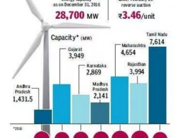印度风电报<em>价创新低</em>：4.1美分/千瓦时，接近光伏（3.8美分/千瓦时）、低于煤电（4.9美分/千瓦时）