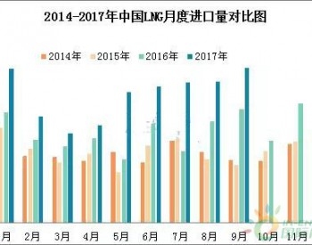 2017年<em>中国LNG进口量</em>有望达到3650万吨