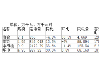 2017年1-10月<em>二连</em>浩特市新能源发电同比增长14.38%