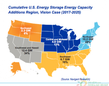 到2025年美国<em>储能装机容量</em>或达35吉瓦