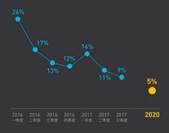 2017年前三季度<em>弃风</em>榜出炉！