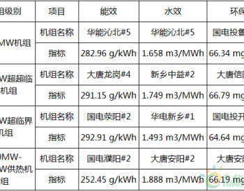 河南省2017年度煤电企业节能环保标杆引领机组名单