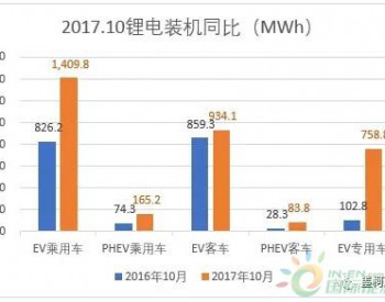 2017年10月<em>锂电装机</em>3.35GW 同比大增77.25%
