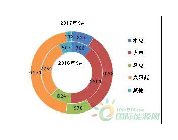 截至2017年9月底全国分<em>技术类型</em>新增装机情况及各省对比