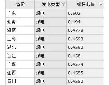 <em>全国各省</em>煤电价格排行榜：广东最贵 宁夏最低