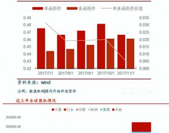 从<em>全球市场</em>看单晶降价替代多晶进程