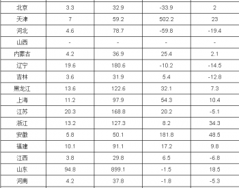 2017年1-9月全國液化石油氣產量分省市統計表