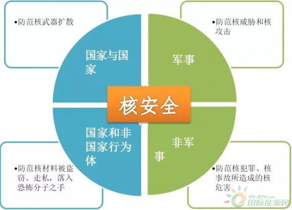 观点 总体国家安全观下核安全的纵深与维度-国际电力网