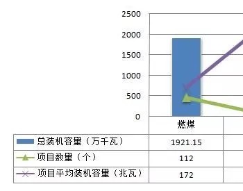 今年已核准<em>热电联产项目</em>184个：燃煤112个 燃气18个 生物质54个 总装机规模超3000万千瓦