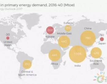 国际能源署：到2040年，核能将至少提<em>供全球</em>15%的电力