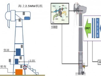 深入研討，著力提升海上風電設備環境適應性