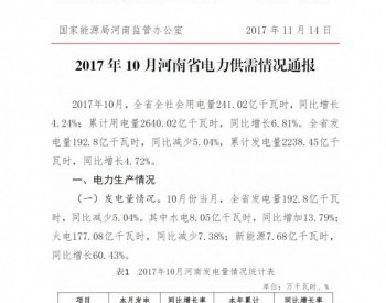 2017年10月份河南省風力發電26208萬千瓦時