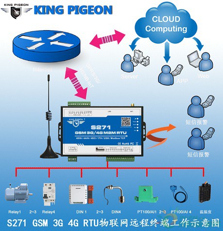 S271 GSM 3G 4G RTU物联网远程终端工作示意图
