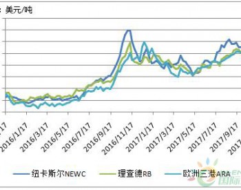 国际煤<em>价高</em>位震荡 回暖趋势确立