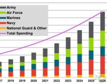 到2026年美国<em>国防</em>对微电网支出将达14亿美元