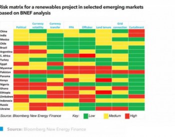 如何缓解新兴市场中<em>可再生能源风险</em>？