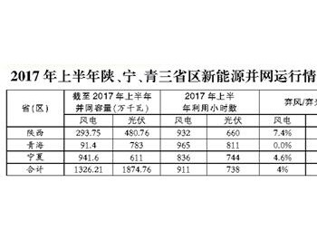 2017年上半年陕、宁、青三省区新能源<em>并网运行情况</em>