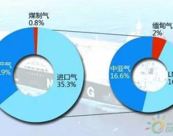 占便宜？or 吃亏？中国将以固定价格从<em>美国进口</em>15年天然气