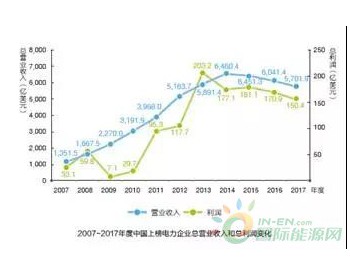 <em>世界500强</em>之中国电力企业升级史