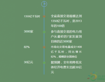 江苏省<em>电力直接交易</em>规模1350亿千瓦时 规模居全国首位
