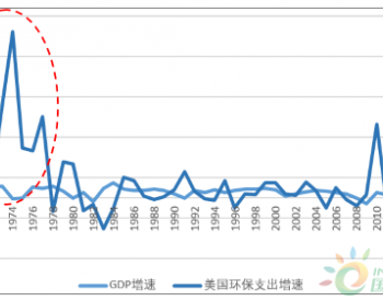 2017年<em>中国环保行业</em>集中度及企业规模分析