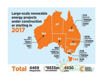 澳大利亚可再生能源<em>今年投资</em>达88亿澳元 或将破纪录