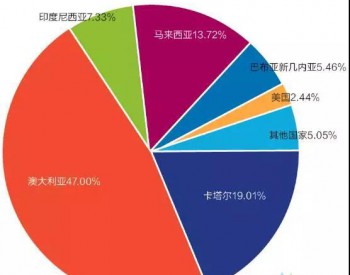 LNG过山车行情背后：今冬<em>气荒</em>的可能性多大？