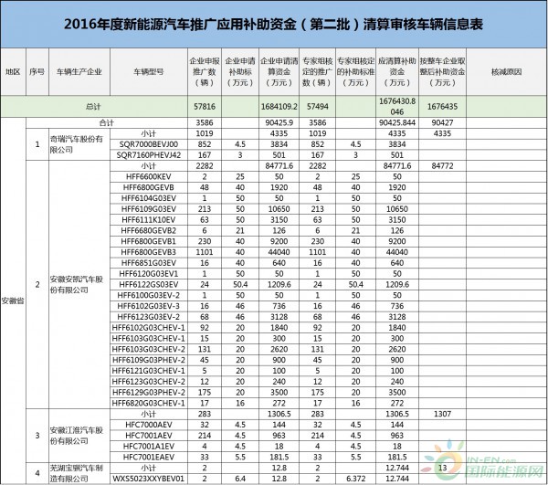 167.64亿！新能源汽车补贴第二批名单出炉，宇通客车占1/3，河南省补贴最高，你们省有多少？