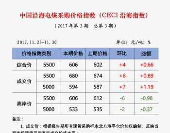 中国沿海<em>电煤采购价格</em>指数（CECI沿海指数）第3期
